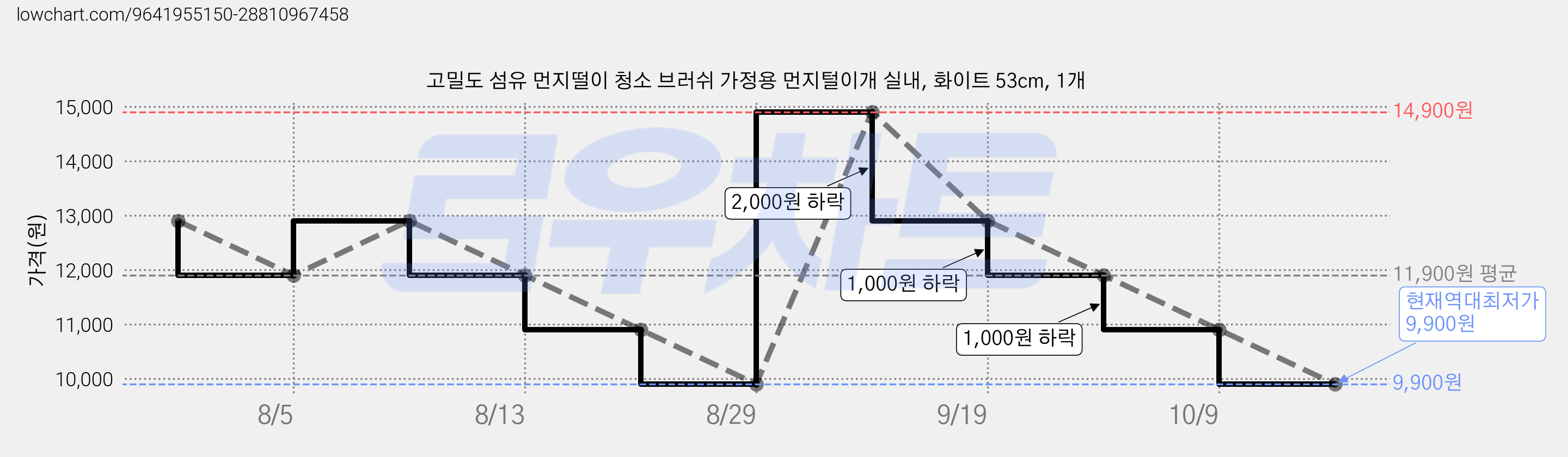 고밀도 섬유 먼지떨이 청소 브러쉬 가정용 먼지털이개 실내, 화이트 53cm, 1개 가격 변동 차트, 현재가 9,900원, 역대최저가