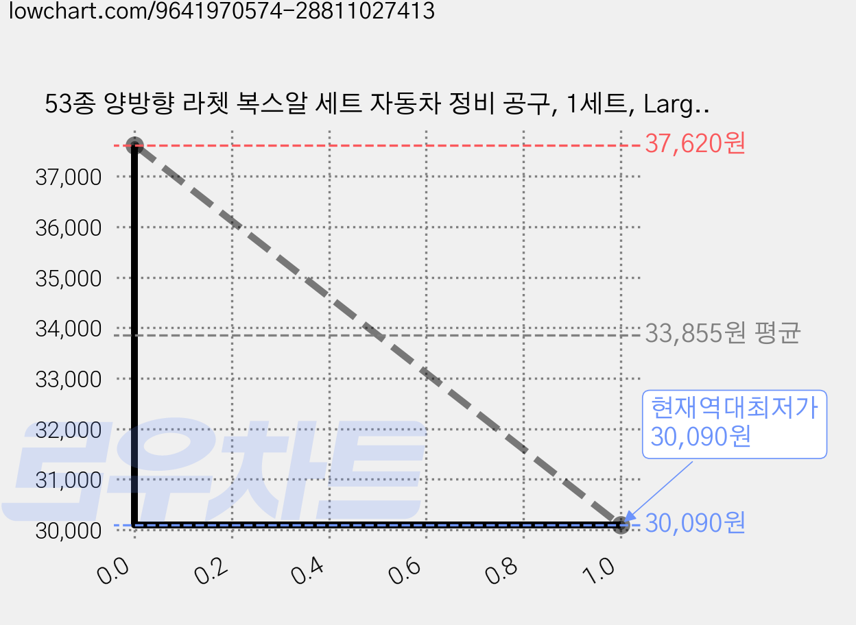 53종 양방향 라쳇 복스알 세트 자동차 정비 공구, 1세트, Large 가격 변동 차트, 현재가 30,090원, 역대최저가