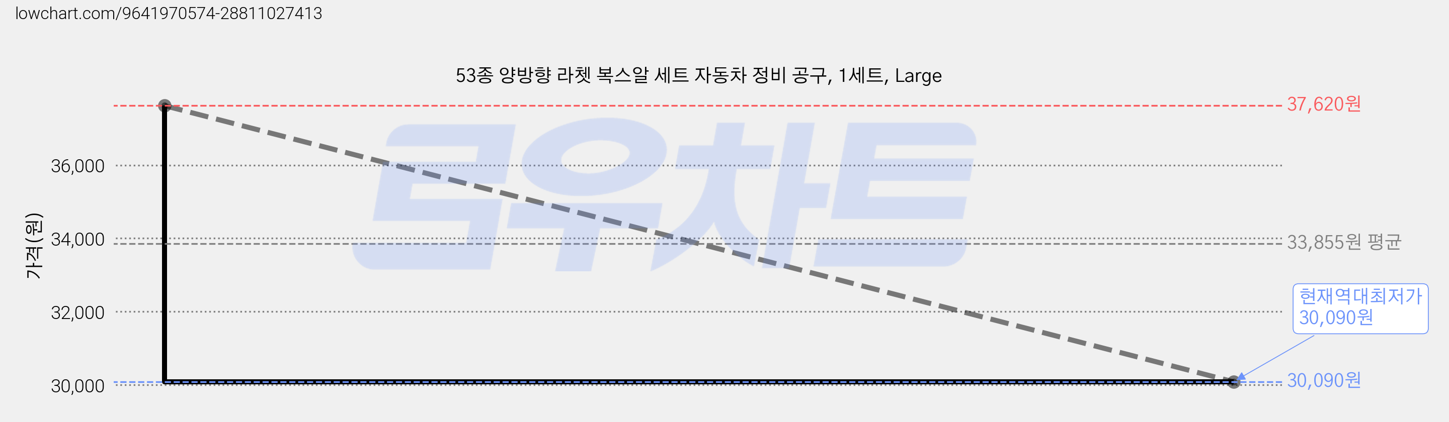 53종 양방향 라쳇 복스알 세트 자동차 정비 공구, 1세트, Large 가격 변동 차트, 현재가 30,090원, 역대최저가