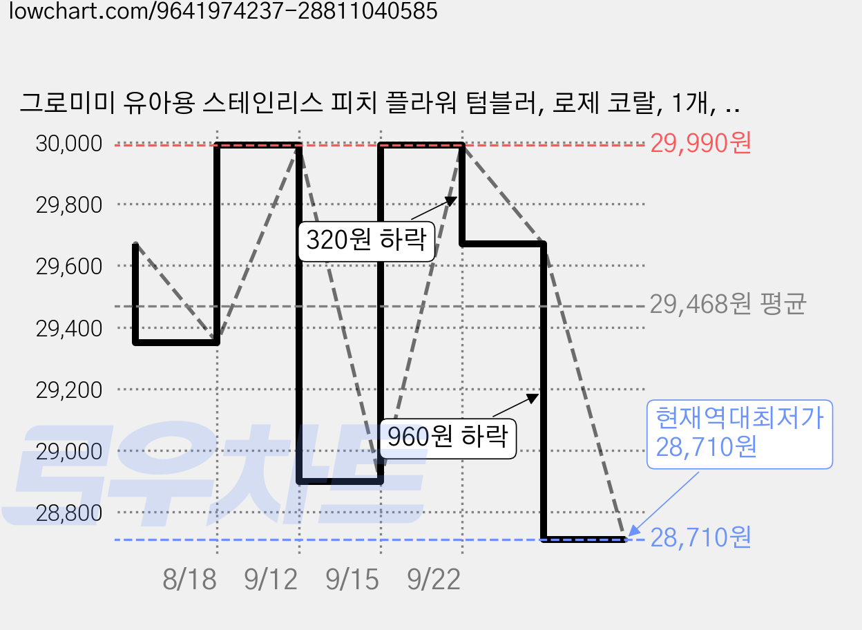그로미미 유아용 스테인리스 피치 플라워 텀블러, 로제 코랄, 1개, 300ml 가격 변동 차트, 현재가 28,710원, 역대최저가