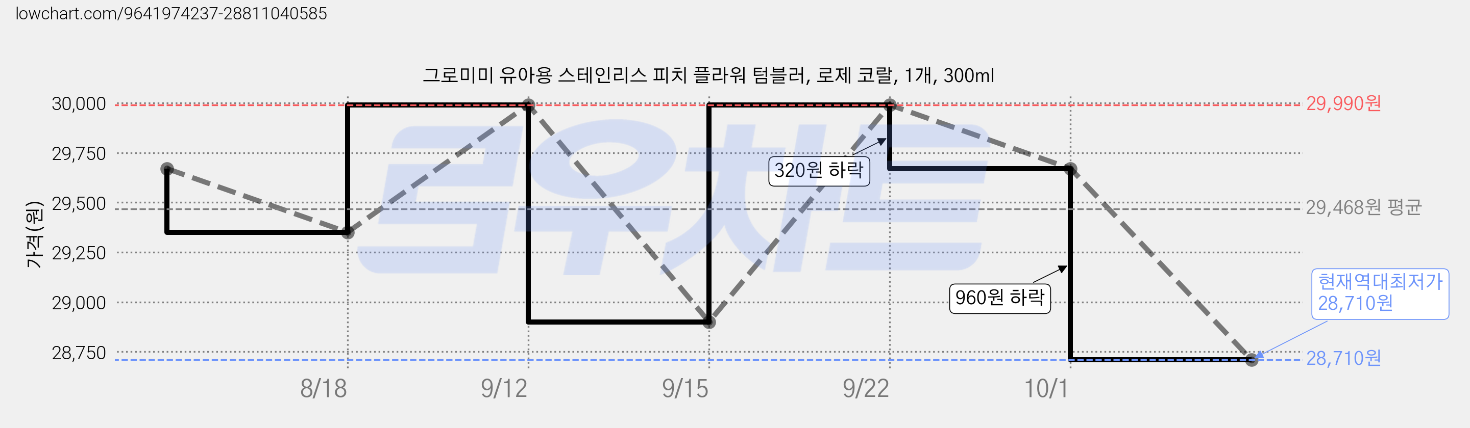 그로미미 유아용 스테인리스 피치 플라워 텀블러, 로제 코랄, 1개, 300ml 가격 변동 차트, 현재가 28,710원, 역대최저가