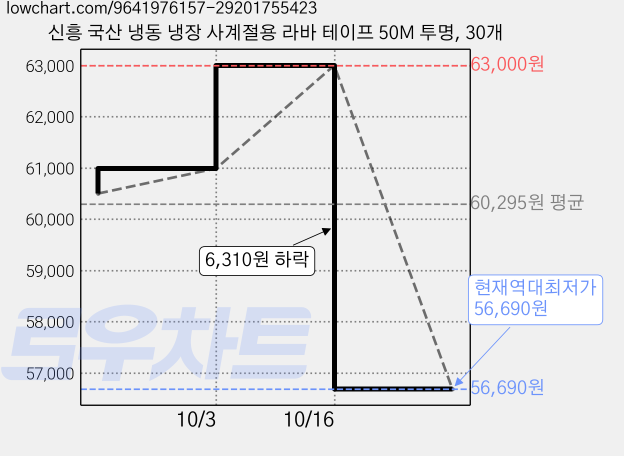 신흥 국산 냉동 냉장 사계절용 라바 테이프 50M 투명, 30개 가격 변동 차트, 현재가 56,690원, 역대최저가