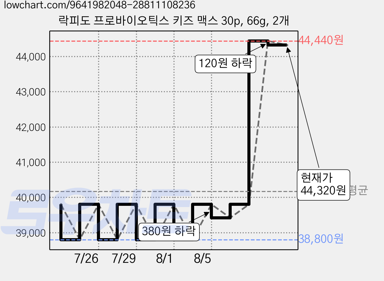 락피도 프로바이오틱스 키즈 맥스 30p, 66g, 2개 가격 변동 차트, 현재가 44,320원, 관측 최저가 38,800원