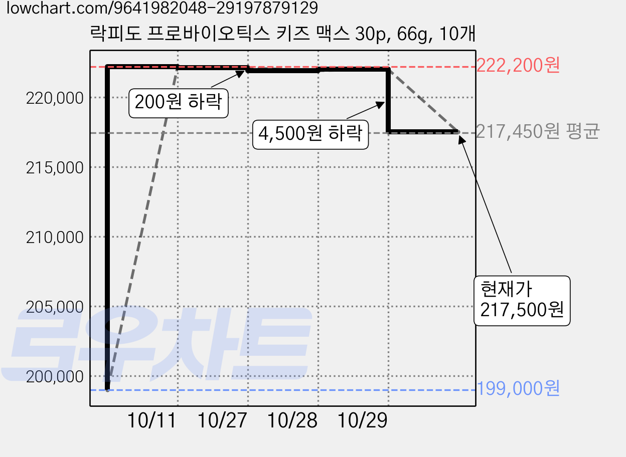 락피도 프로바이오틱스 키즈 맥스 30p, 66g, 10개 가격 변동 차트, 현재가 217,500원, 관측 최저가 199,000원