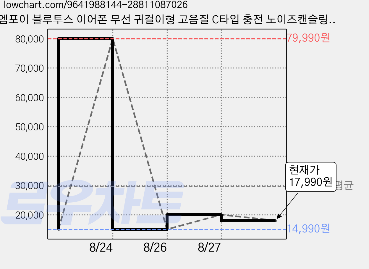 엠포이 블루투스 이어폰 무선 귀걸이형 고음질 C타입 충전 노이즈캔슬링, 블랙, S9 가격 변동 차트, 현재가 17,990원, 관측 최저가 14,990원