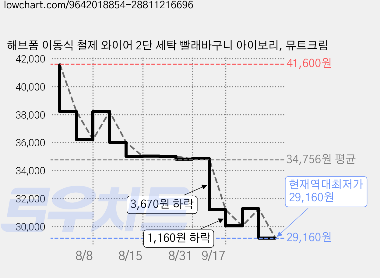 해브폼 이동식 철제 와이어 2단 세탁 빨래바구니 아이보리, 뮤트크림 가격 변동 차트, 현재가 29,160원, 역대최저가