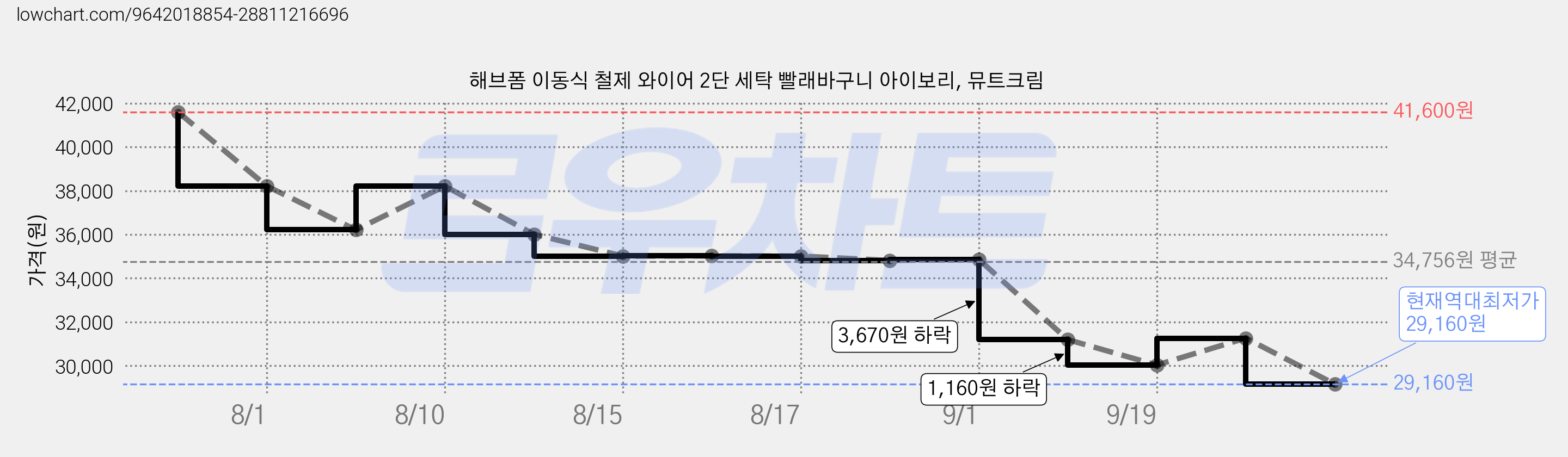 해브폼 이동식 철제 와이어 2단 세탁 빨래바구니 아이보리, 뮤트크림 가격 변동 차트, 현재가 29,160원, 역대최저가