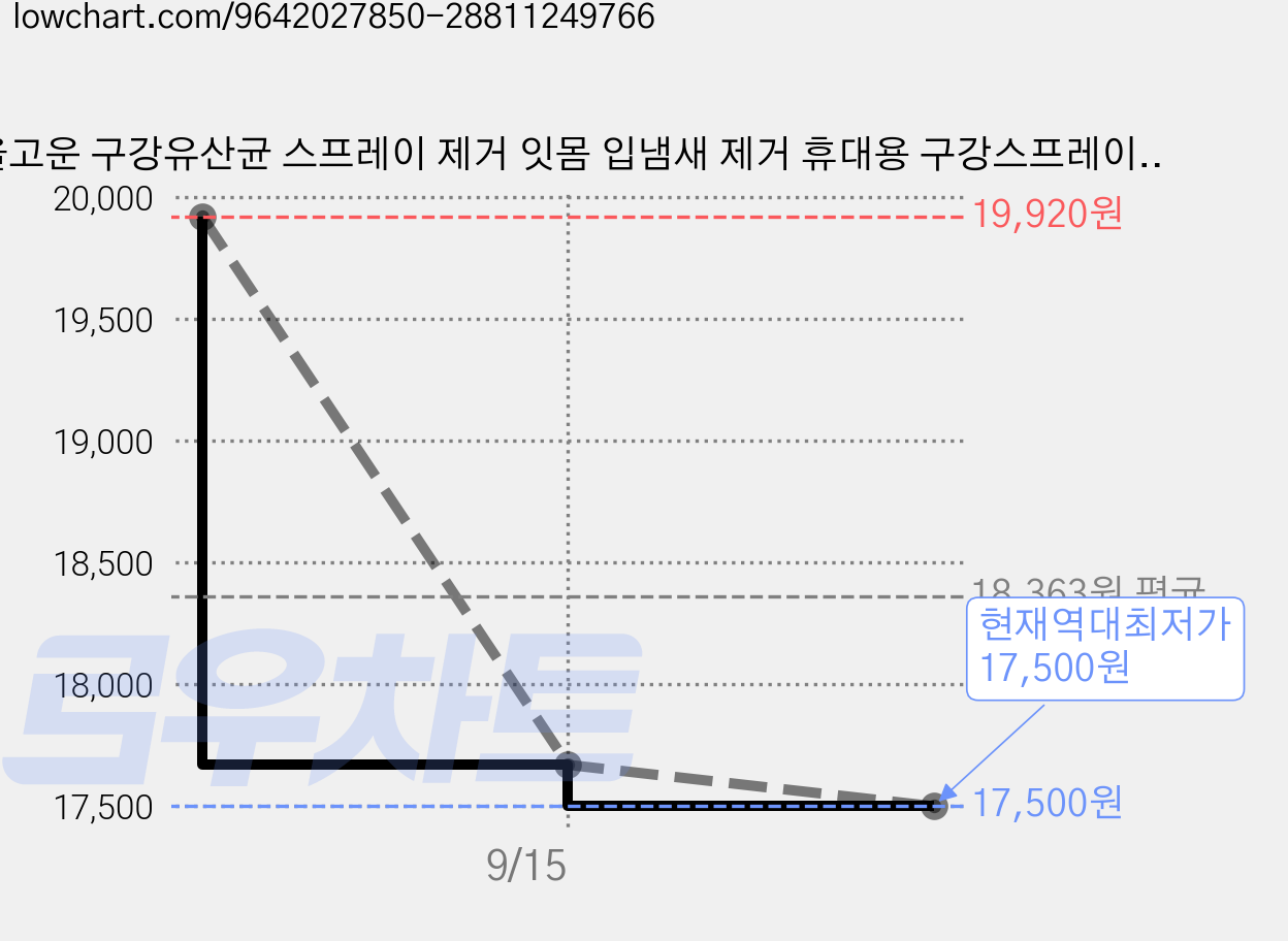 올고운 구강유산균 스프레이 제거 잇몸 입냄새 제거 휴대용 구강스프레이 솔루션 액상형 구강 유산균 자일리톨 프레쉬민트, 1개, 30ml 가격 변동 차트, 현재가 17,500원, 역대최저가