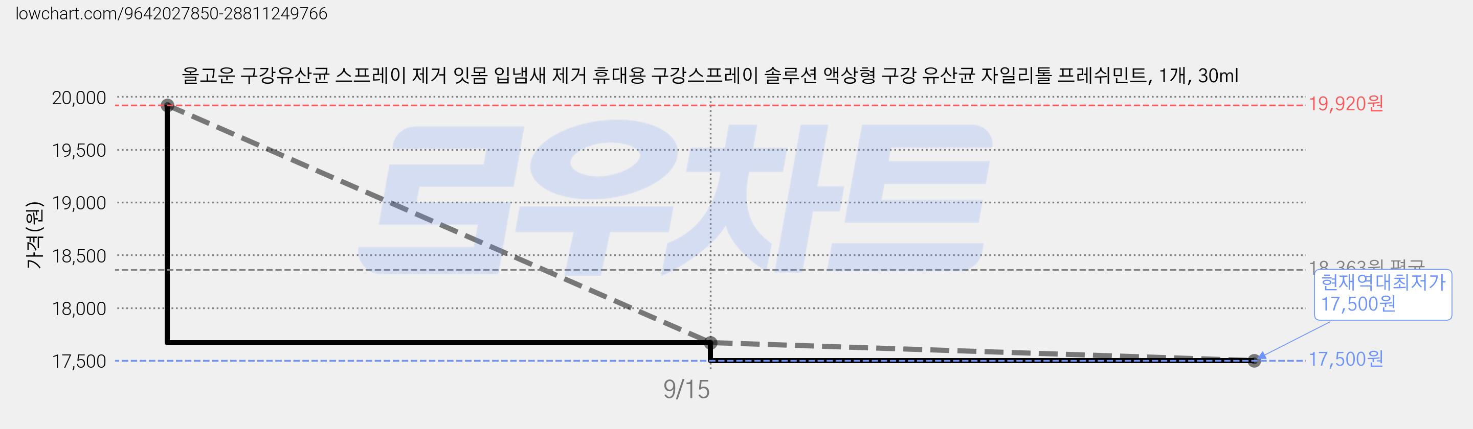 올고운 구강유산균 스프레이 제거 잇몸 입냄새 제거 휴대용 구강스프레이 솔루션 액상형 구강 유산균 자일리톨 프레쉬민트, 1개, 30ml 가격 변동 차트, 현재가 17,500원, 역대최저가