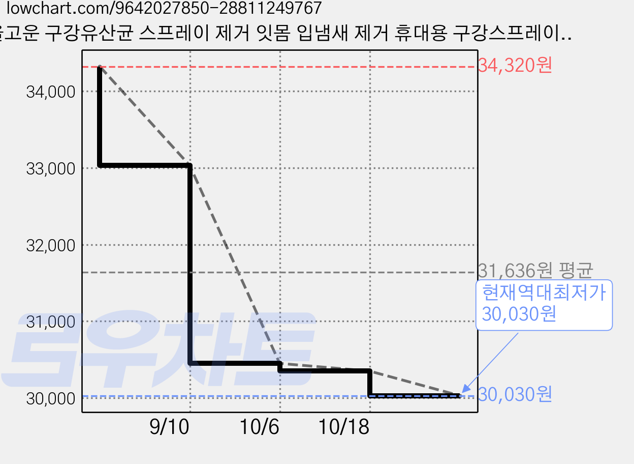 올고운 구강유산균 스프레이 제거 잇몸 입냄새 제거 휴대용 구강스프레이 솔루션 액상형 구강 유산균 자일리톨 프레쉬민트, 2개, 30ml 가격 변동 차트, 현재가 30,030원, 역대최저가
