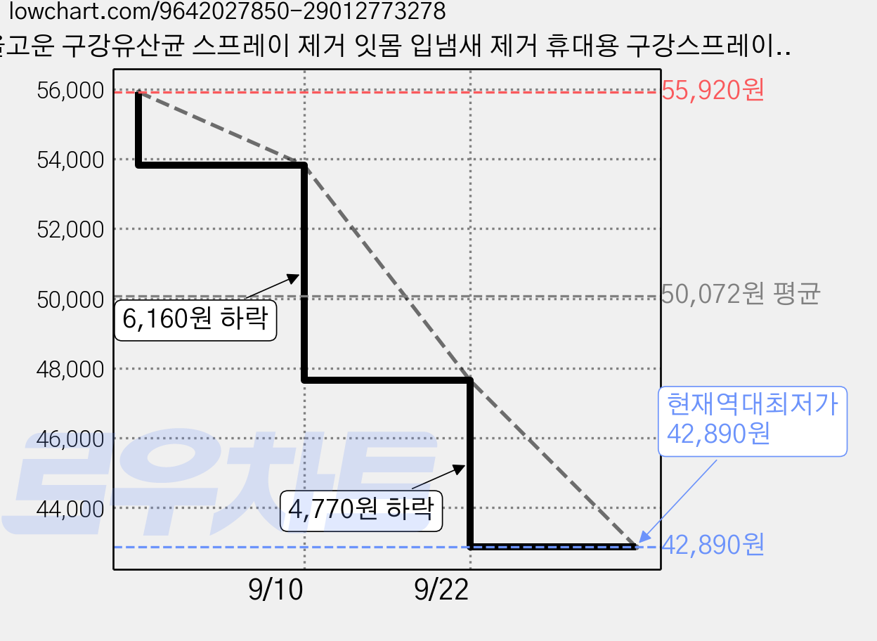 올고운 구강유산균 스프레이 제거 잇몸 입냄새 제거 휴대용 구강스프레이 솔루션 액상형 구강 유산균 자일리톨 프레쉬민트, 4개, 30ml 가격 변동 차트, 현재가 42,890원, 역대최저가