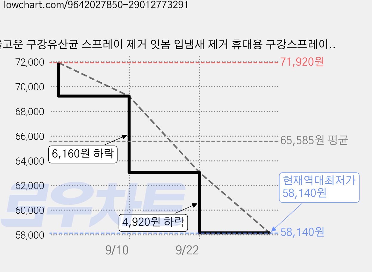 올고운 구강유산균 스프레이 제거 잇몸 입냄새 제거 휴대용 구강스프레이 솔루션 액상형 구강 유산균 자일리톨 프레쉬민트, 6개, 30ml 가격 변동 차트, 현재가 58,140원, 역대최저가