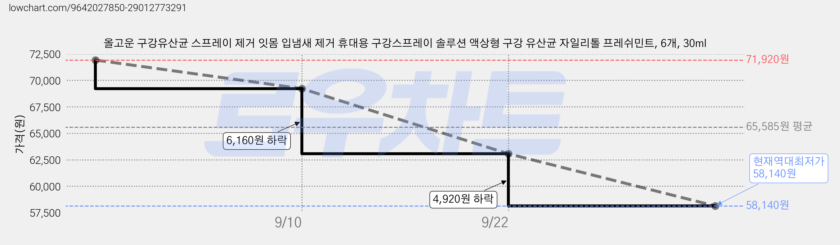 올고운 구강유산균 스프레이 제거 잇몸 입냄새 제거 휴대용 구강스프레이 솔루션 액상형 구강 유산균 자일리톨 프레쉬민트, 6개, 30ml 가격 변동 차트, 현재가 58,140원, 역대최저가
