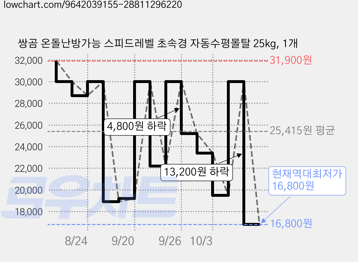 쌍곰 온돌난방가능 스피드레벨 초속경 자동수평몰탈 25kg, 1개 가격 변동 차트, 현재가 16,800원, 역대최저가