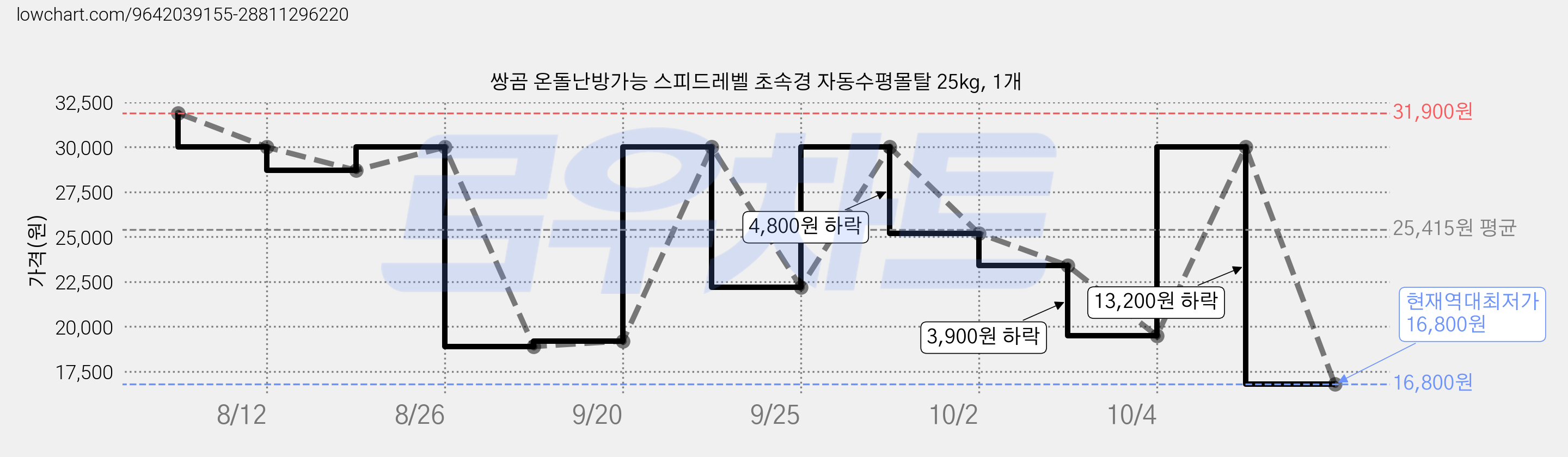 쌍곰 온돌난방가능 스피드레벨 초속경 자동수평몰탈 25kg, 1개 가격 변동 차트, 현재가 16,800원, 역대최저가