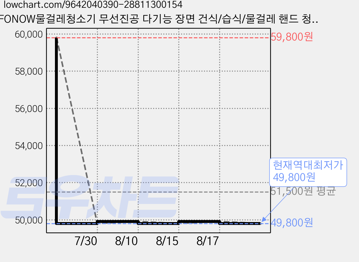 FONOW물걸레청소기 무선진공 다기능 장면 건식/습식/물걸레 핸드 청소기 극세사패드, 흰색, GT-65 가격 변동 차트, 현재가 49,800원, 역대최저가