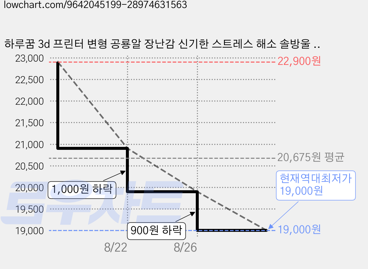 하루꿈 3d 프린터 변형 공룡알 장난감 신기한 스트레스 해소 솔방울 피젯 토이, 3개, 퍼플 가격 변동 차트, 현재가 19,000원, 역대최저가