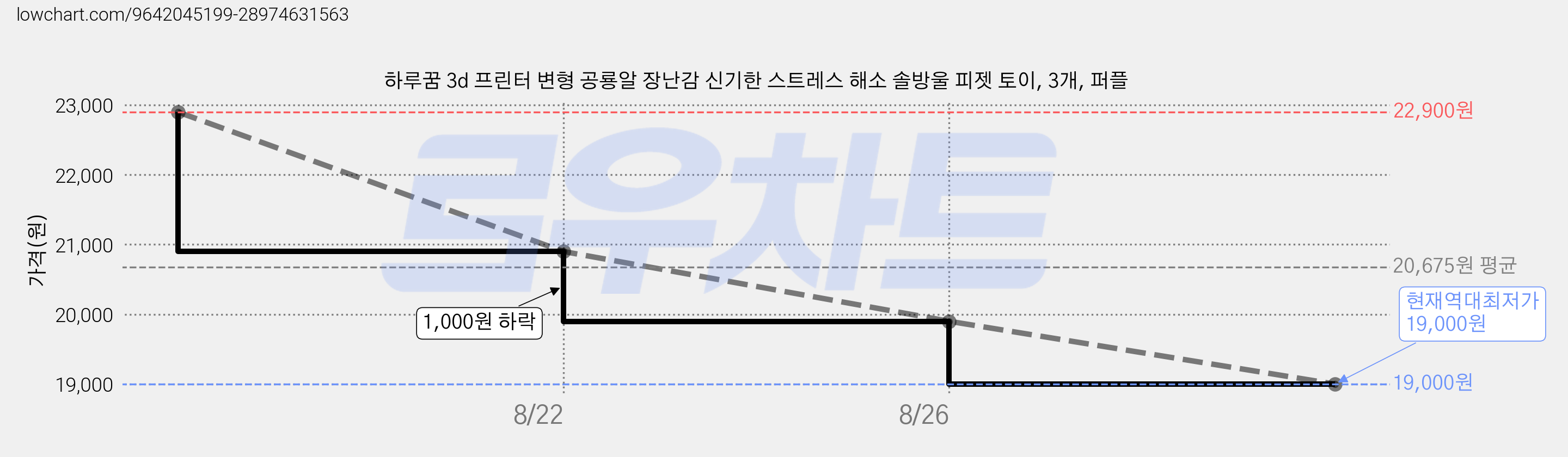 하루꿈 3d 프린터 변형 공룡알 장난감 신기한 스트레스 해소 솔방울 피젯 토이, 3개, 퍼플 가격 변동 차트, 현재가 19,000원, 역대최저가