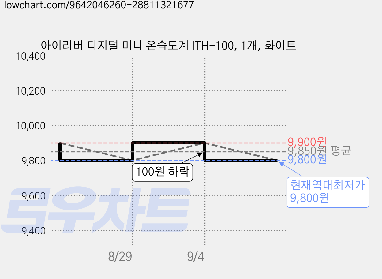 아이리버 디지털 미니 온습도계 ITH-100, 1개, 화이트 가격 변동 차트, 현재가 9,800원, 역대최저가