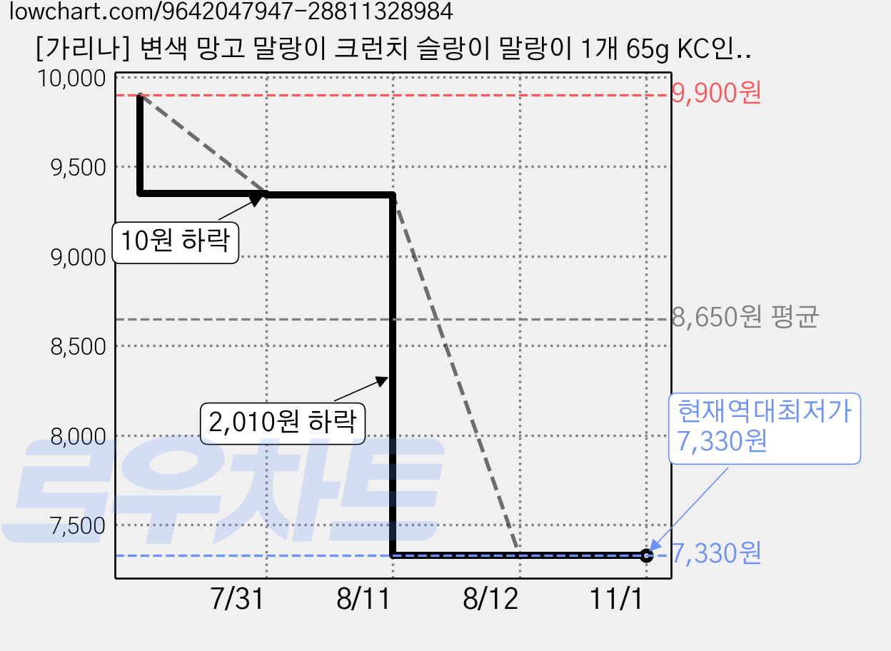 [가리나] 변색 망고 말랑이 크런치 슬랑이 말랑이 1개 65g KC인증마크, 100g, 그린 가격 변동 차트, 현재가 7,330원, 역대최저가