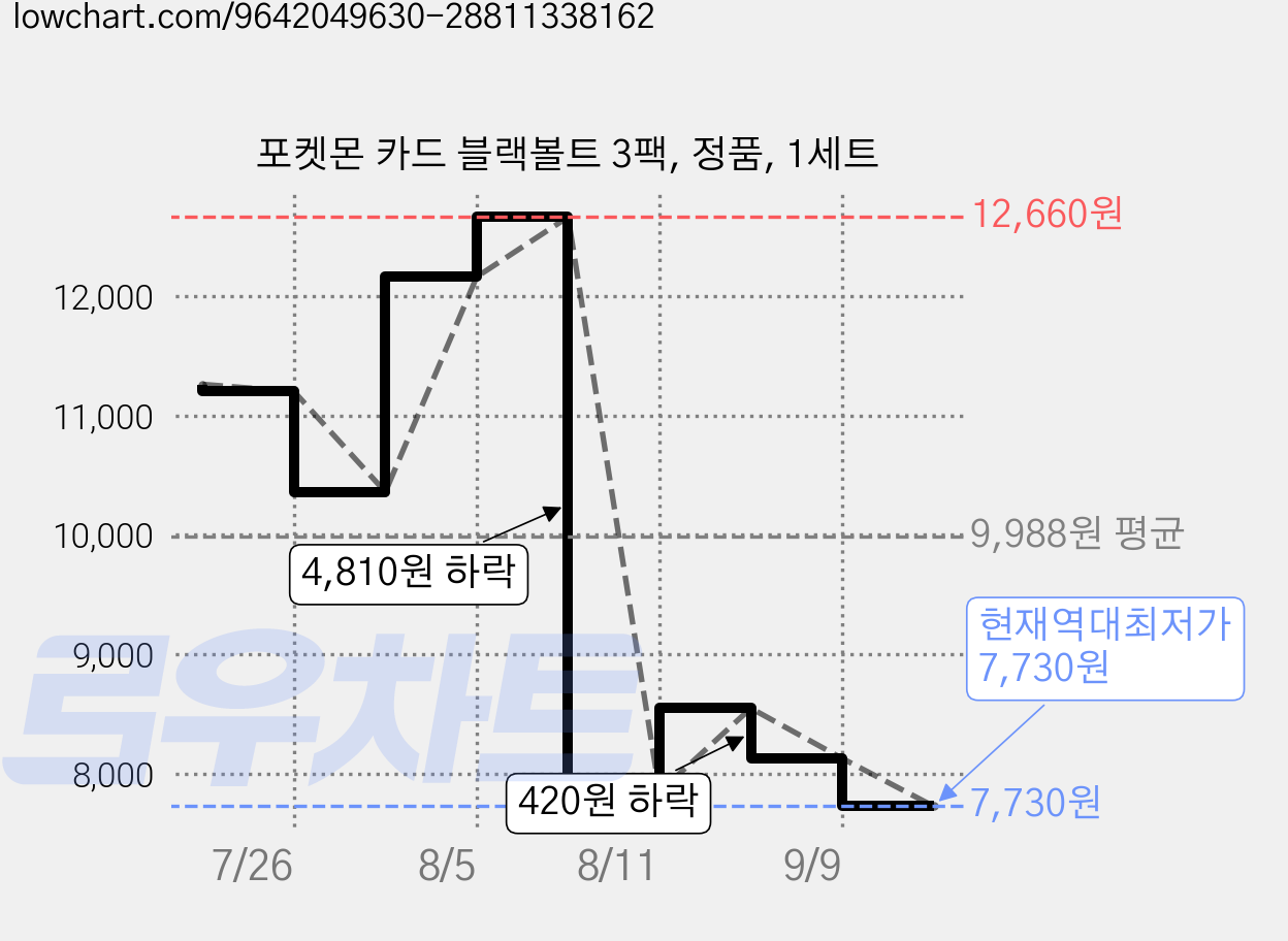 포켓몬 카드 블랙볼트 3팩, 정품, 1세트 가격 변동 차트, 현재가 7,730원, 역대최저가