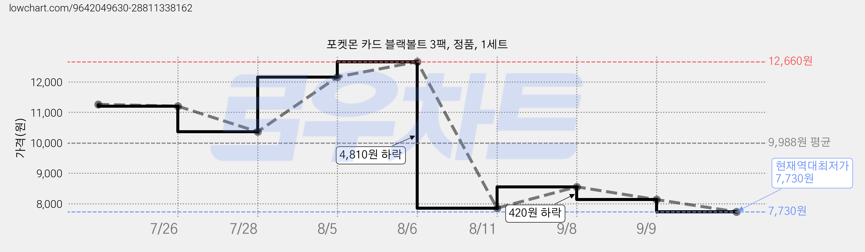 포켓몬 카드 블랙볼트 3팩, 정품, 1세트 가격 변동 차트, 현재가 7,730원, 역대최저가