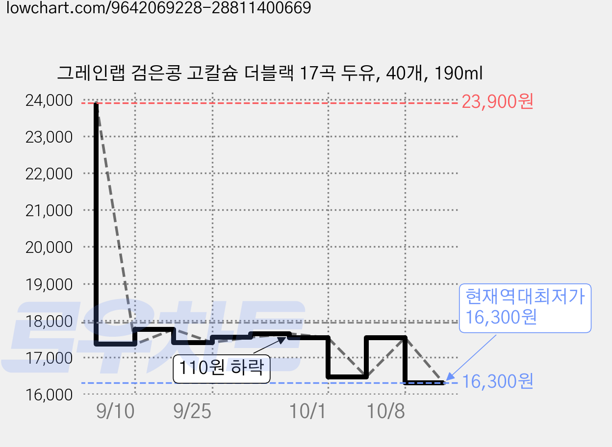 그레인랩 검은콩 고칼슘 더블랙 17곡 두유, 40개, 190ml 가격 변동 차트, 현재가 16,300원, 역대최저가