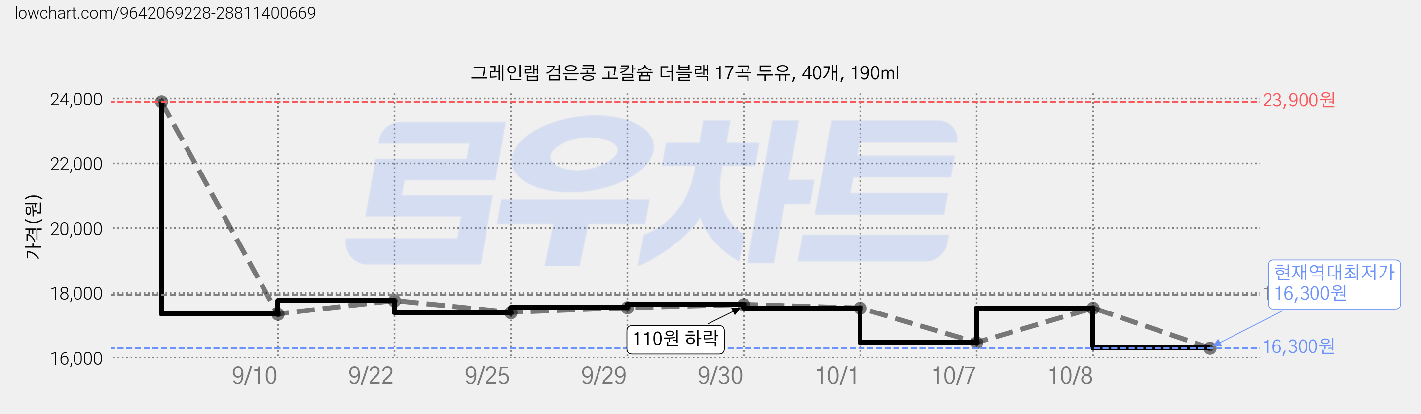 그레인랩 검은콩 고칼슘 더블랙 17곡 두유, 40개, 190ml 가격 변동 차트, 현재가 16,300원, 역대최저가