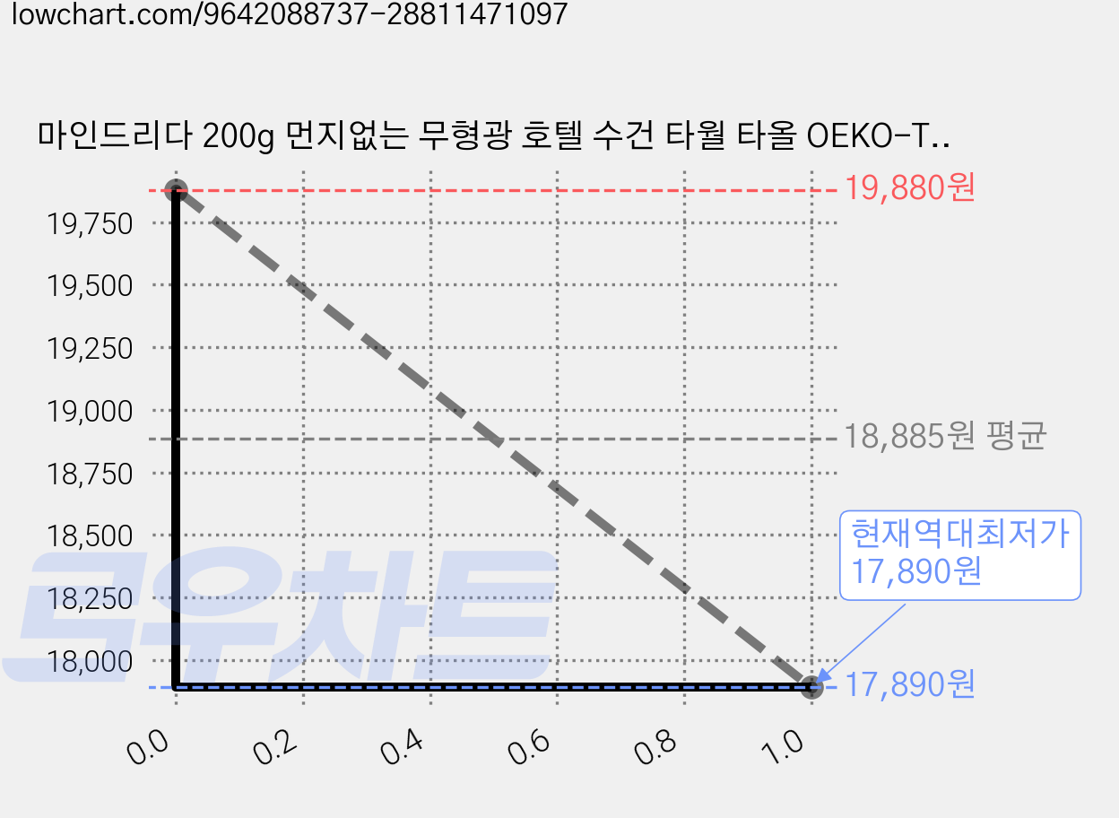 마인드리다 200g 먼지없는 무형광 호텔 수건 타월 타올 OEKO-TEX 인증, 5개, 차콜 그레이 가격 변동 차트, 현재가 17,890원, 역대최저가