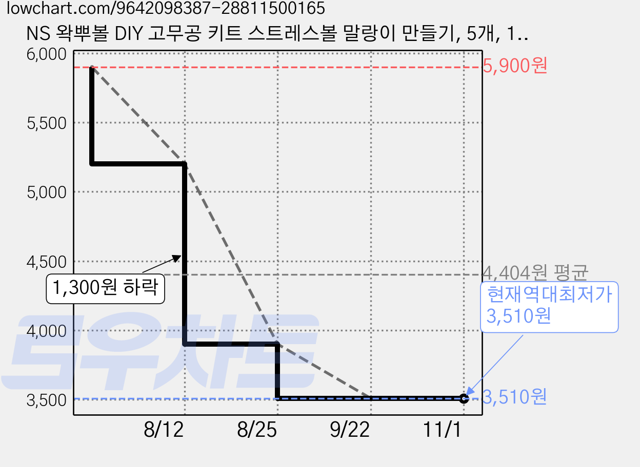 NS 왁뿌볼 DIY 고무공 키트 스트레스볼 말랑이 만들기, 5개, 10g, 투명 6cm 가격 변동 차트, 현재가 3,510원, 역대최저가
