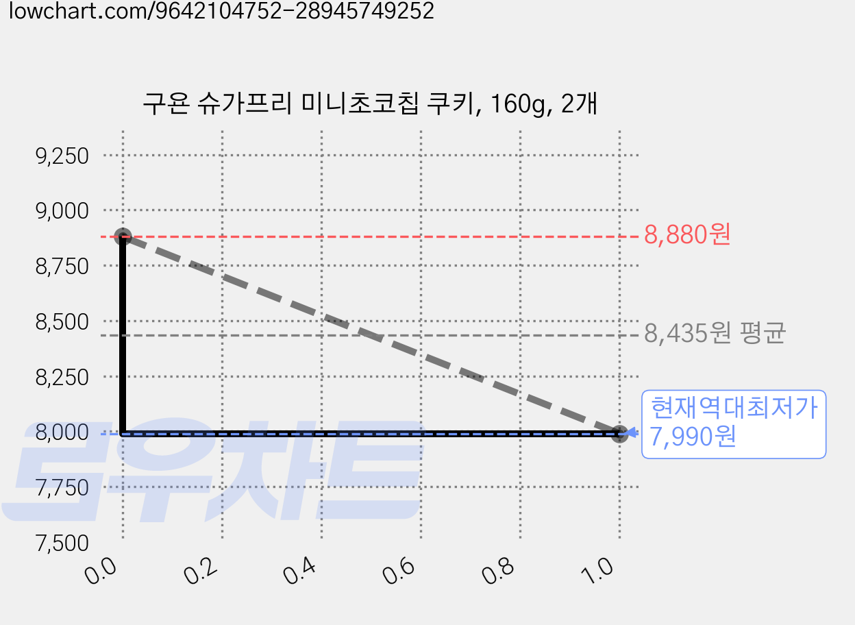 구욘 슈가프리 미니초코칩 쿠키, 160g, 2개 가격 변동 차트, 현재가 7,990원, 역대최저가