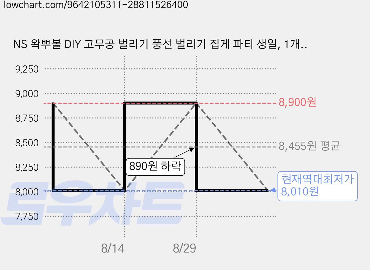 NS 왁뿌볼 DIY 고무공 벌리기 풍선 벌리기 집게 파티 생일, 1개, 블루 가격 변동 차트, 현재가 8,010원, 역대최저가