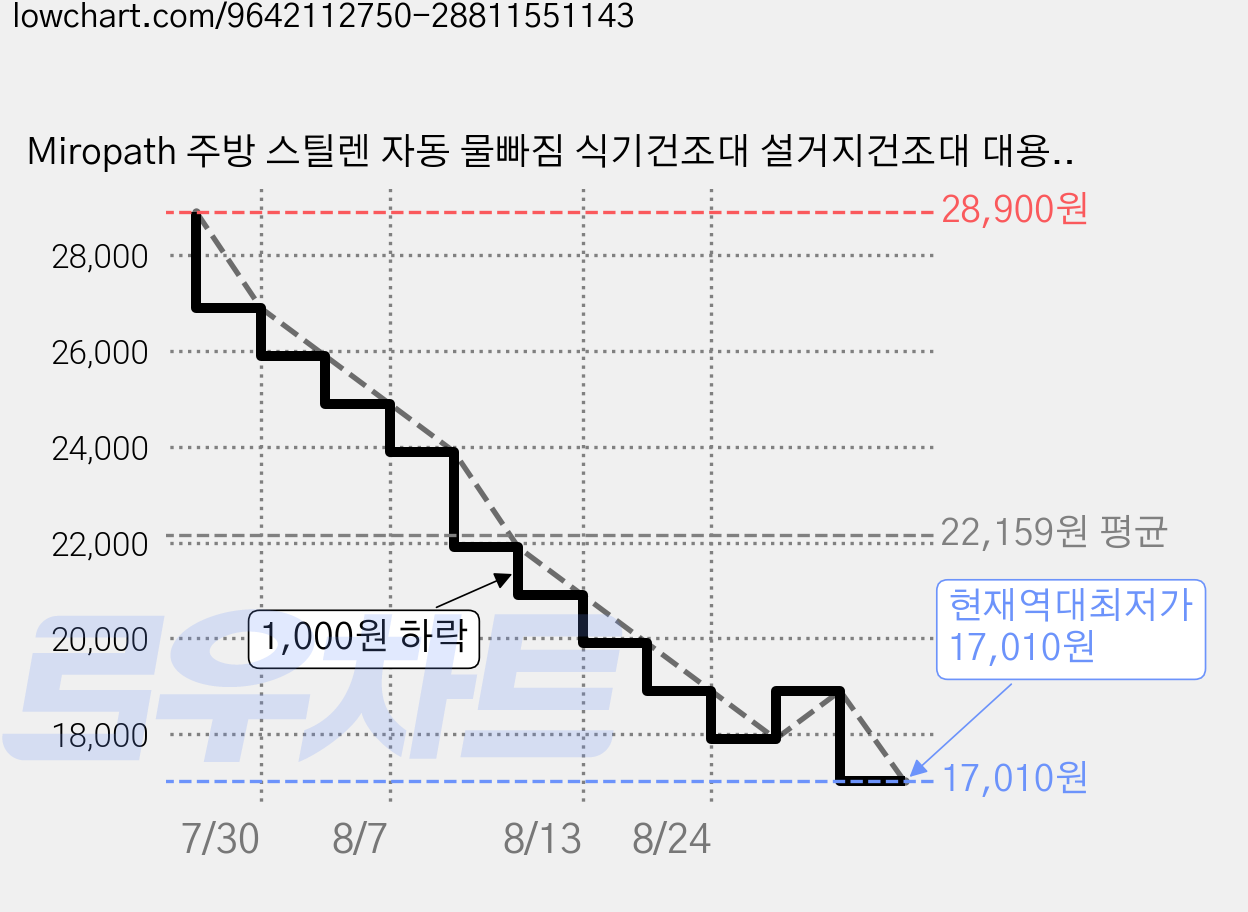 Miropath 주방 스틸렌 자동 물빠짐 식기건조대 설거지건조대 대용량 그릇 접시 정리대, 1개, 스테인리스, 1단 가격 변동 차트, 현재가 17,010원, 역대최저가