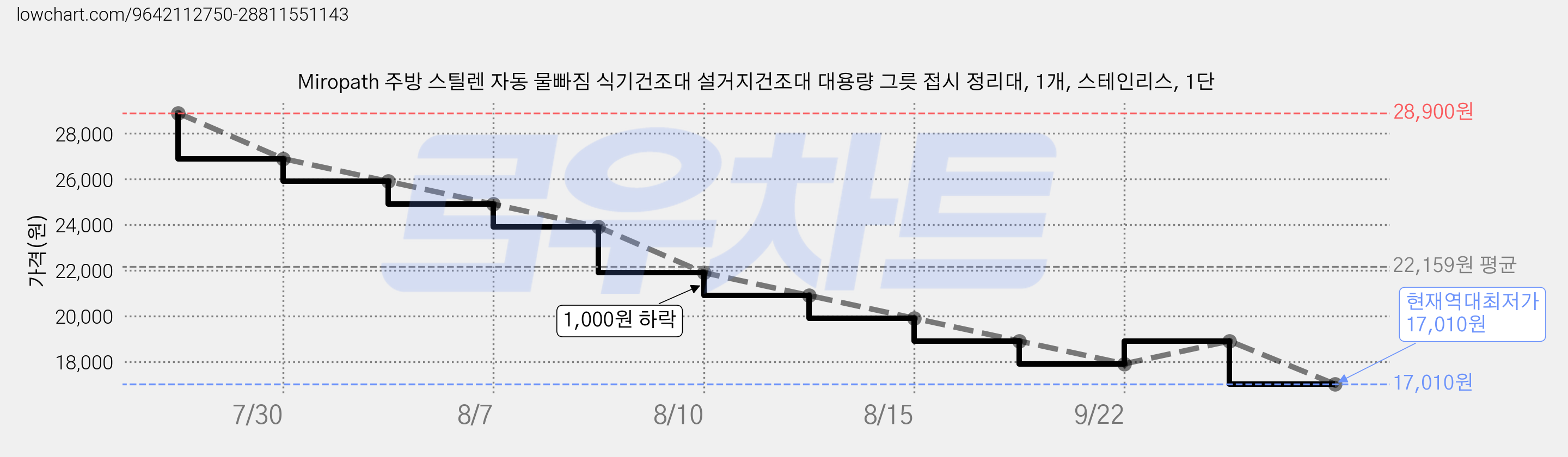 Miropath 주방 스틸렌 자동 물빠짐 식기건조대 설거지건조대 대용량 그릇 접시 정리대, 1개, 스테인리스, 1단 가격 변동 차트, 현재가 17,010원, 역대최저가