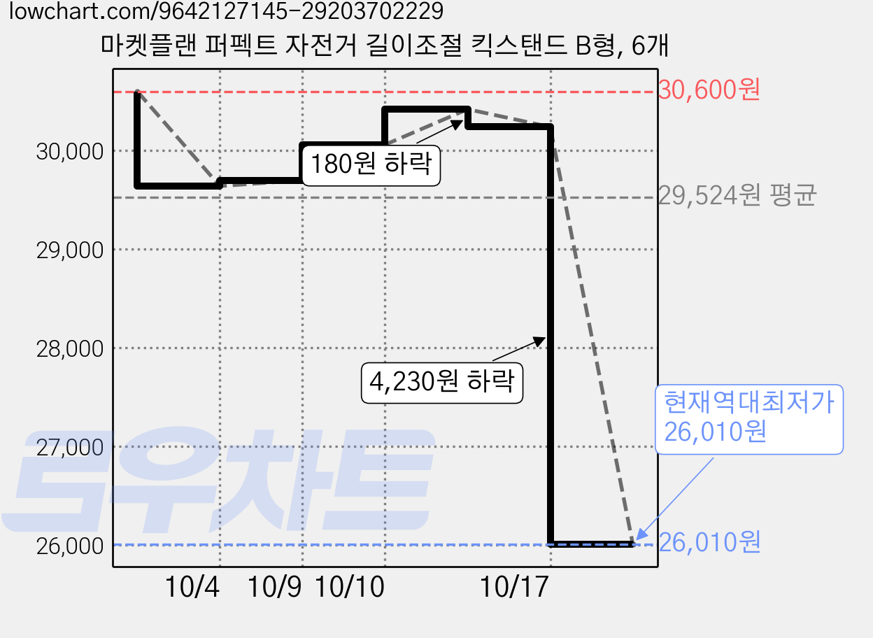 마켓플랜 퍼펙트 자전거 길이조절 킥스탠드 B형, 6개 가격 변동 차트, 현재가 26,010원, 역대최저가