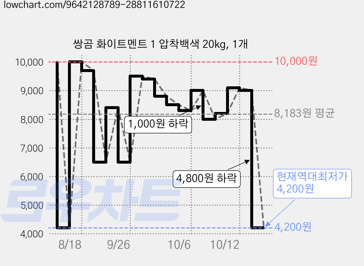 쌍곰 화이트멘트 1 압착백색 20kg, 1개 가격 변동 차트, 현재가 4,200원, 역대최저가