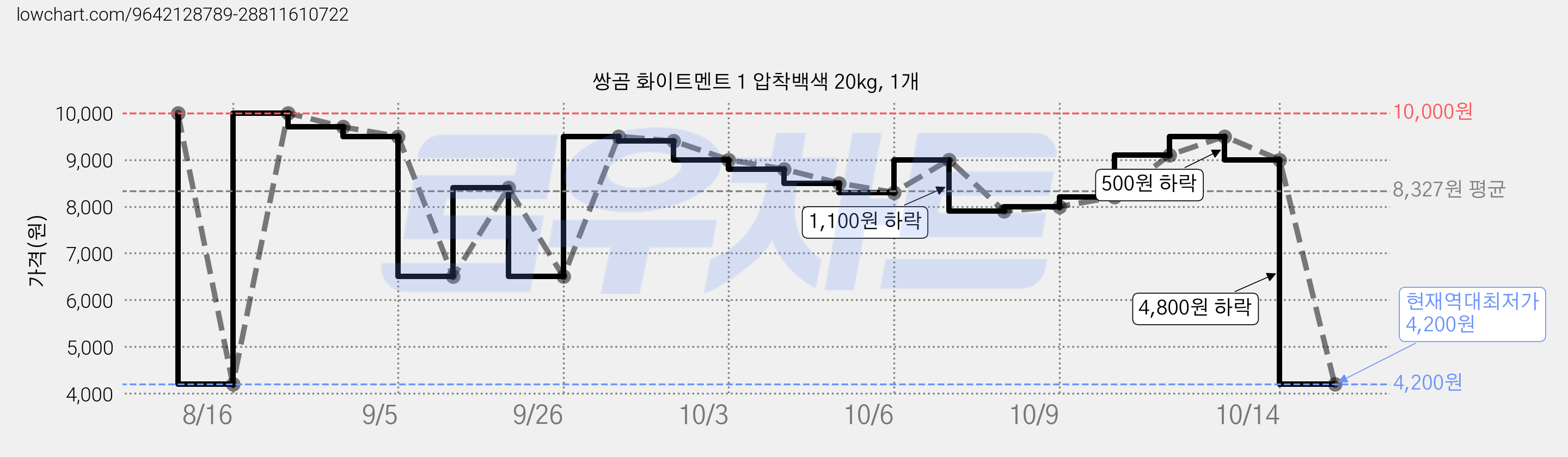 쌍곰 화이트멘트 1 압착백색 20kg, 1개 가격 변동 차트, 현재가 4,200원, 역대최저가
