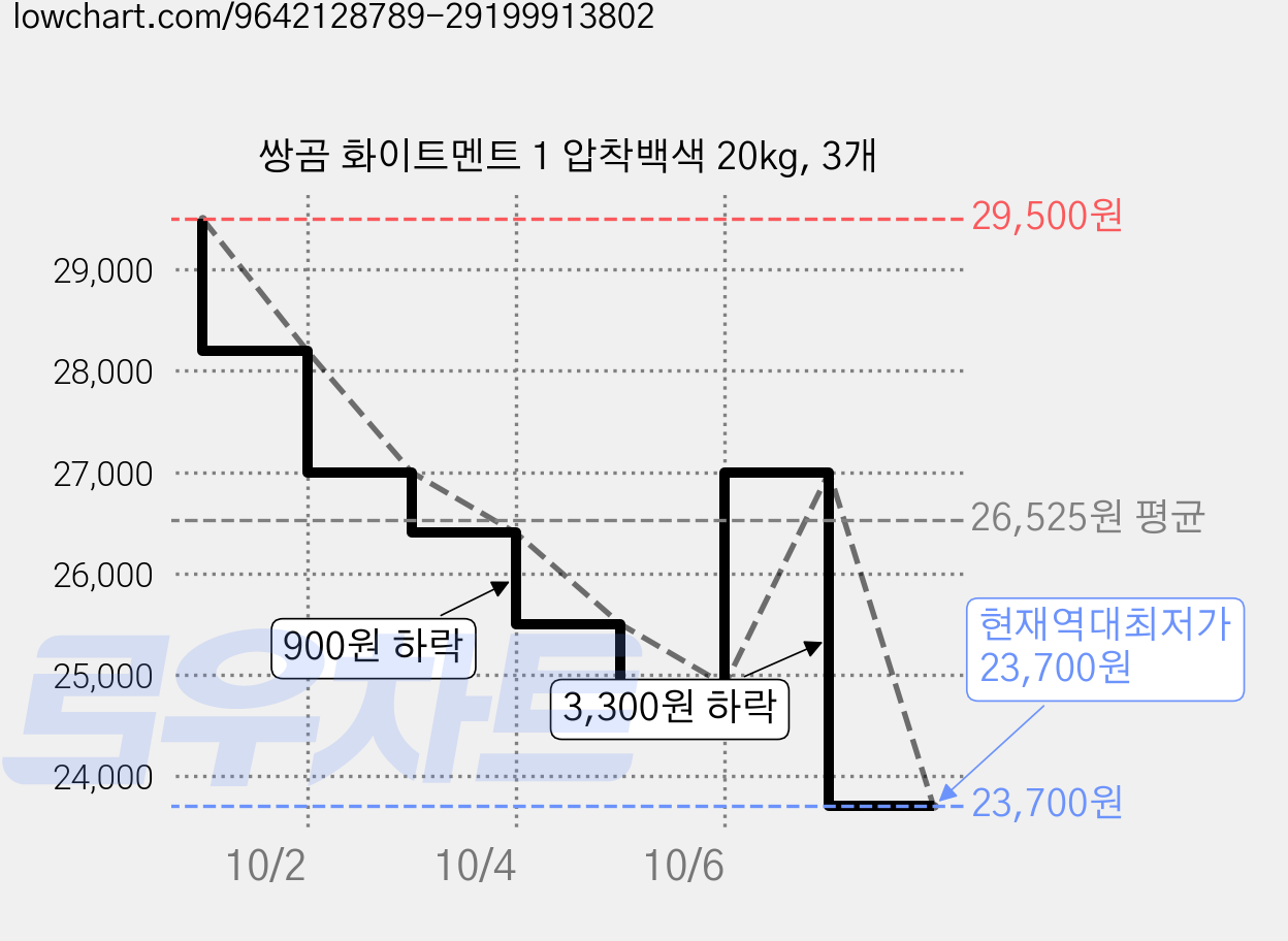 쌍곰 화이트멘트 1 압착백색 20kg, 3개 가격 변동 차트, 현재가 23,700원, 역대최저가