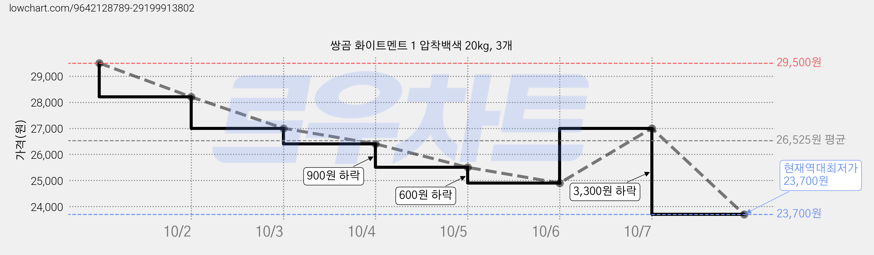 쌍곰 화이트멘트 1 압착백색 20kg, 3개 가격 변동 차트, 현재가 23,700원, 역대최저가
