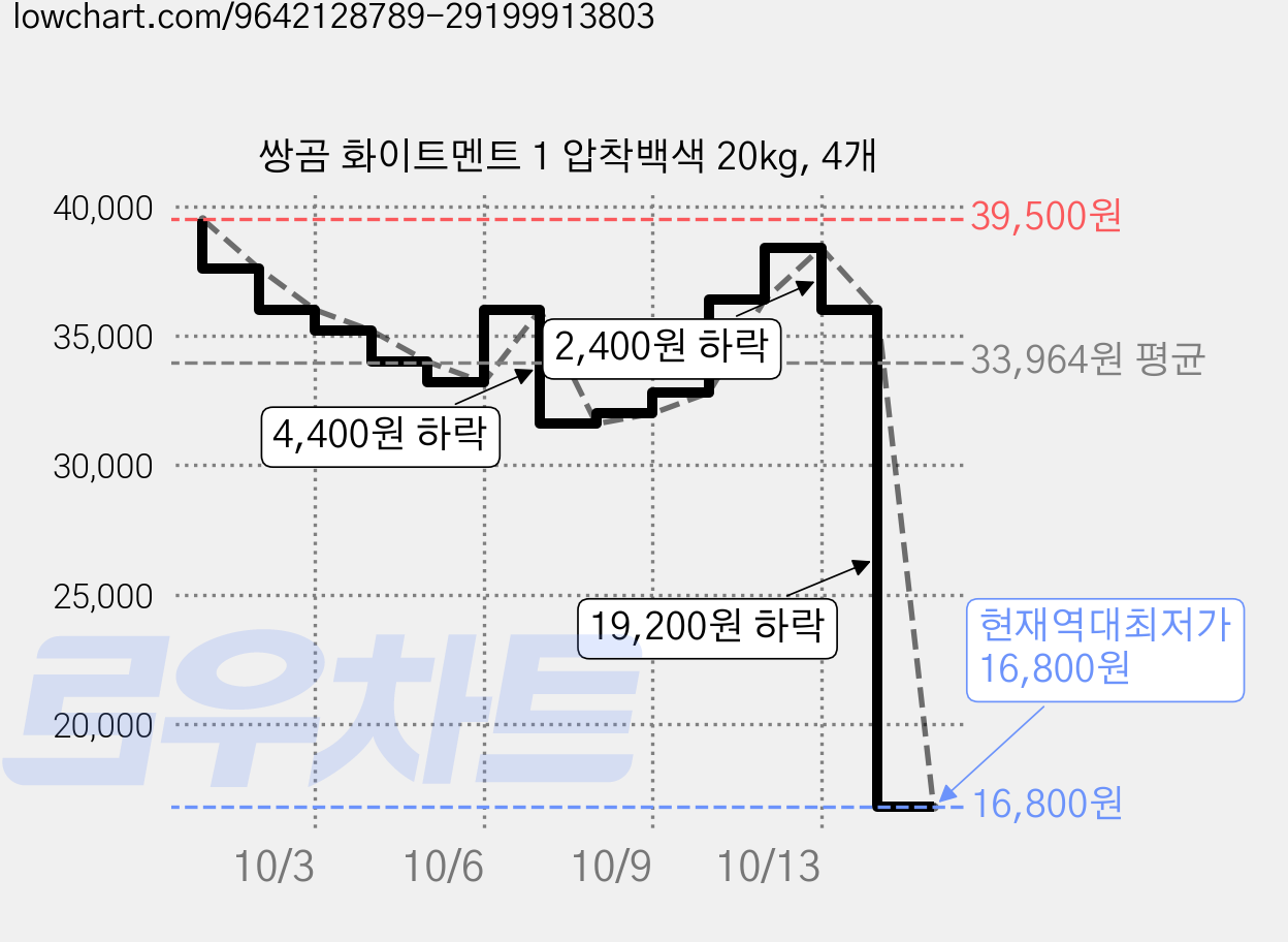 쌍곰 화이트멘트 1 압착백색 20kg, 4개 가격 변동 차트, 현재가 16,800원, 역대최저가