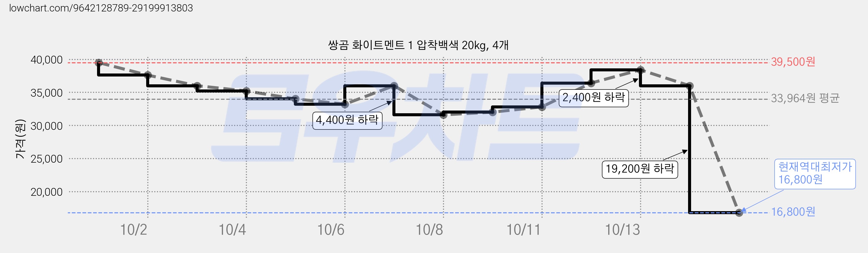 쌍곰 화이트멘트 1 압착백색 20kg, 4개 가격 변동 차트, 현재가 16,800원, 역대최저가