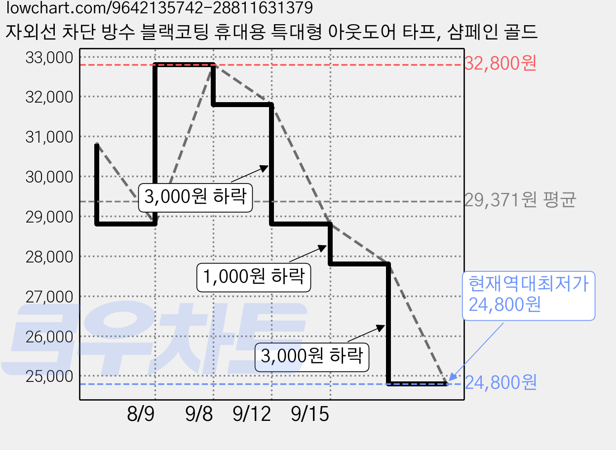 자외선 차단 방수 블랙코팅 휴대용 특대형 아웃도어 타프, 샴페인 골드 가격 변동 차트, 현재가 24,800원, 역대최저가