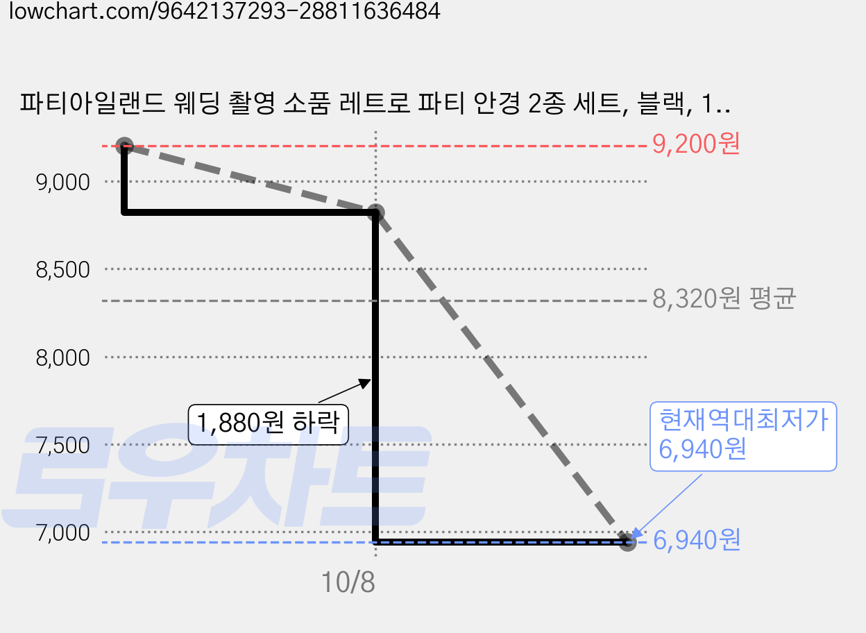 파티아일랜드 웨딩 촬영 소품 레트로 파티 안경 2종 세트, 블랙, 1세트 가격 변동 차트, 현재가 6,940원, 역대최저가