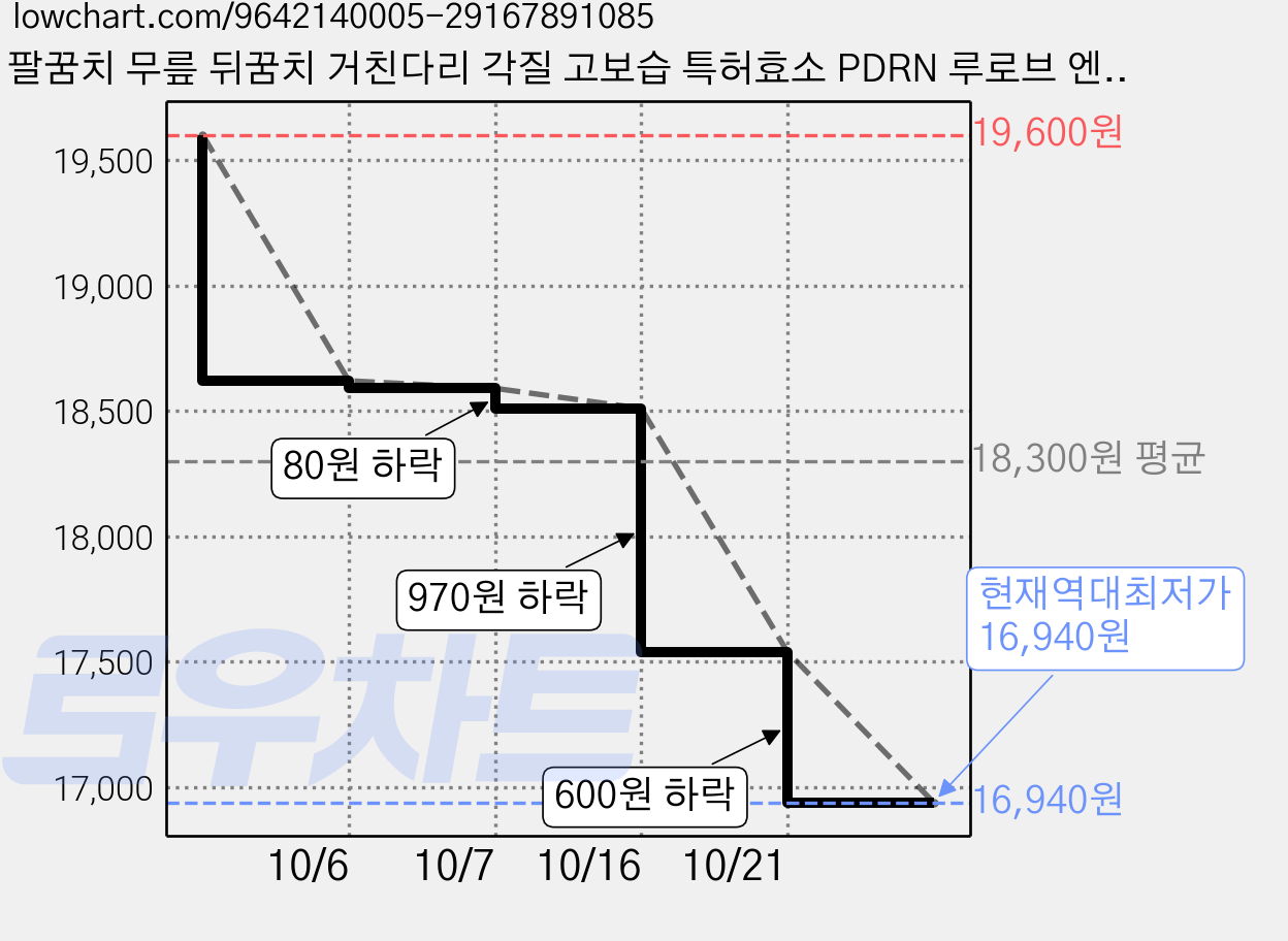 팔꿈치 무릎 뒤꿈치 거친다리 각질 고보습 특허효소 PDRN 루로브 엔자임 스무스 엘보크림, 1개, 40ml 가격 변동 차트, 현재가 16,940원, 역대최저가