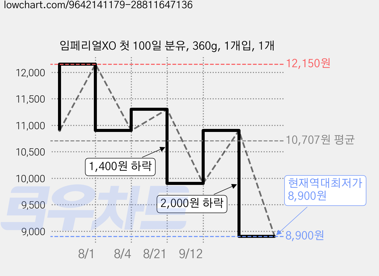 임페리얼XO 첫 100일 분유, 360g, 1개입, 1개 가격 변동 차트, 현재가 8,900원, 역대최저가