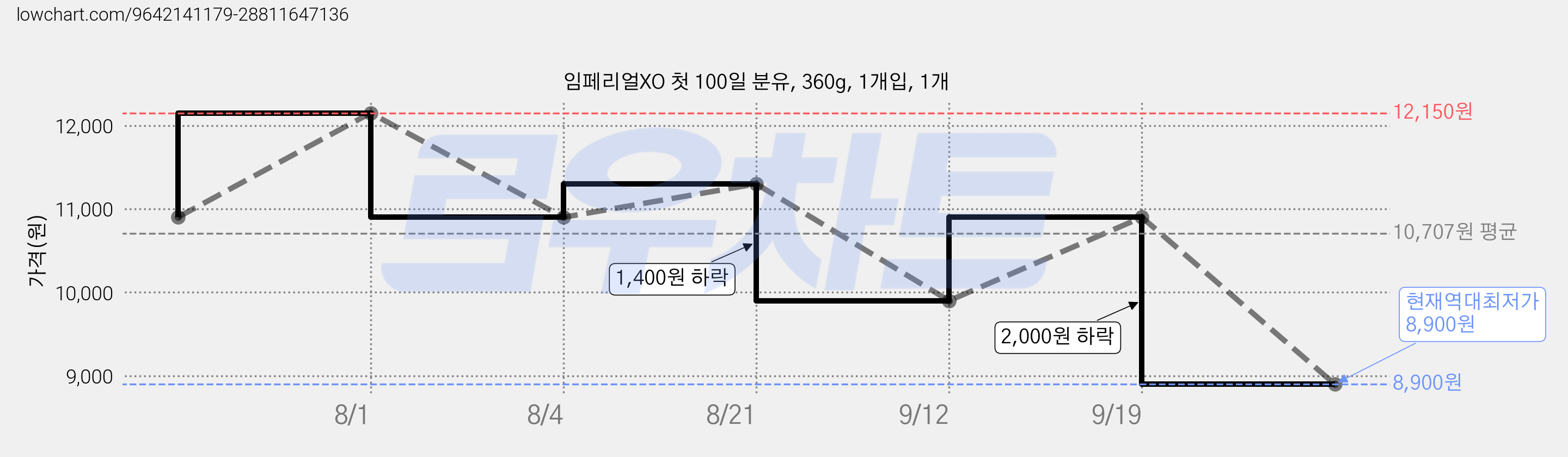 임페리얼XO 첫 100일 분유, 360g, 1개입, 1개 가격 변동 차트, 현재가 8,900원, 역대최저가