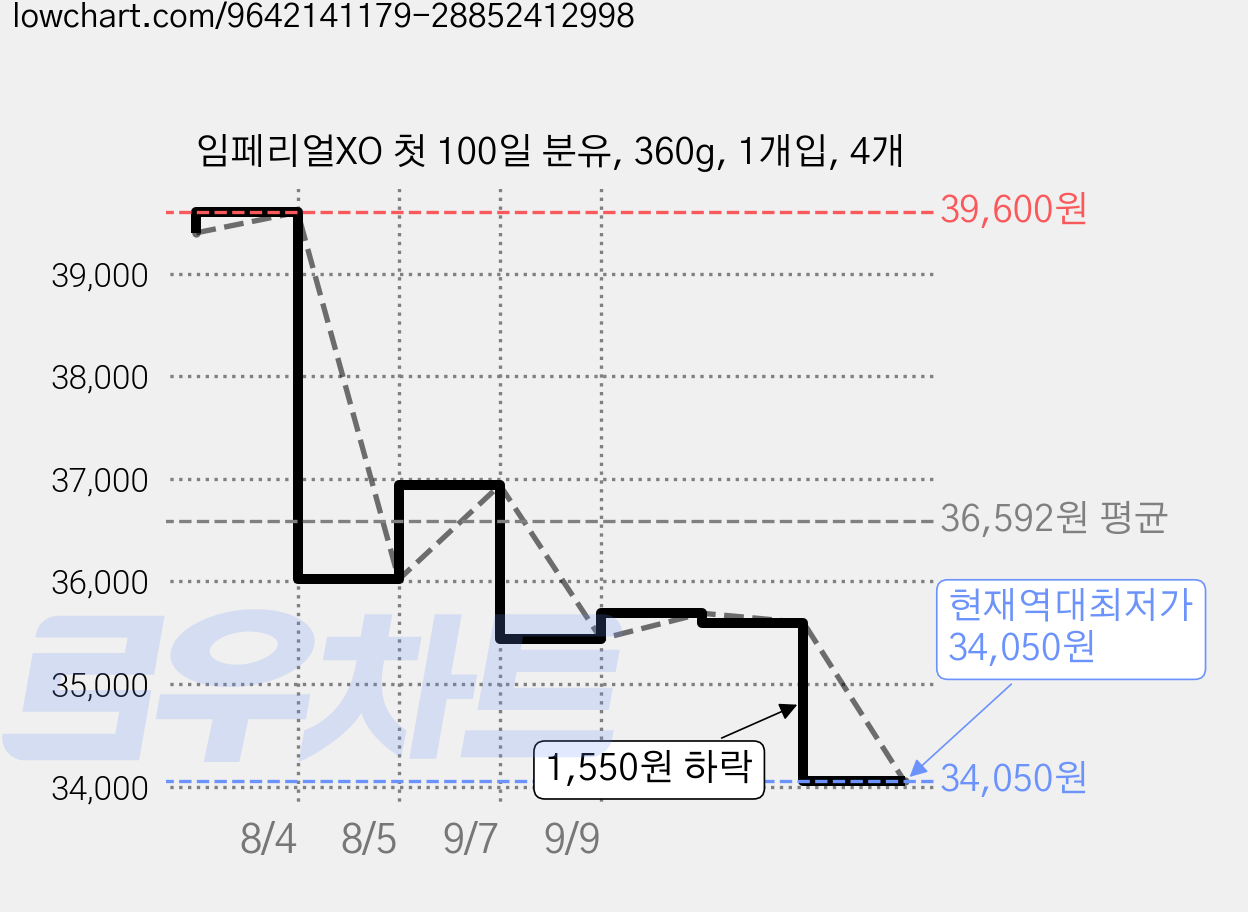임페리얼XO 첫 100일 분유, 360g, 1개입, 4개 가격 변동 차트, 현재가 34,050원, 역대최저가