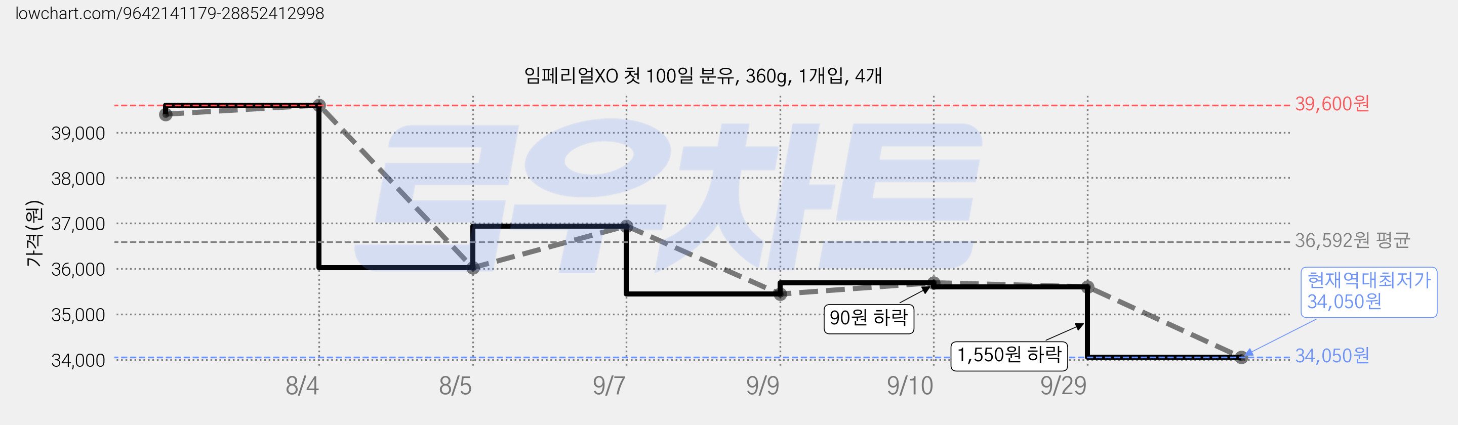 임페리얼XO 첫 100일 분유, 360g, 1개입, 4개 가격 변동 차트, 현재가 34,050원, 역대최저가