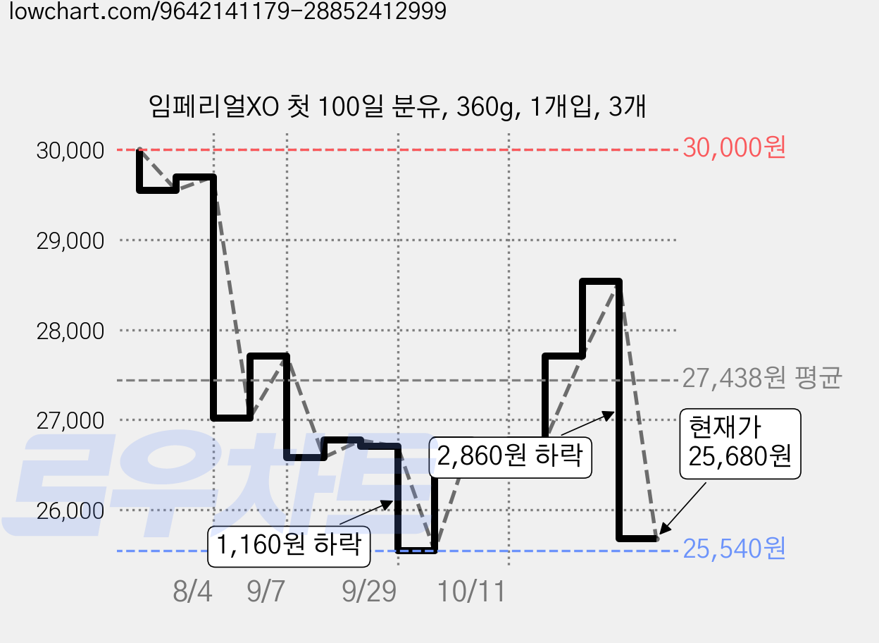 임페리얼XO 첫 100일 분유, 360g, 1개입, 3개 가격 변동 차트, 현재가 25,680원, 관측 최저가 25,540원