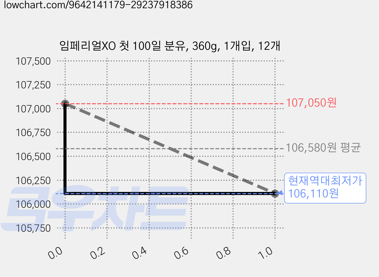 임페리얼XO 첫 100일 분유, 360g, 1개입, 12개 가격 변동 차트, 현재가 106,110원, 역대최저가